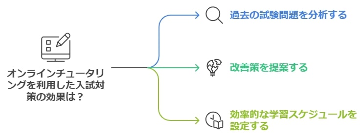 プロ講師の的確なアドバイスで志望校対策を強化