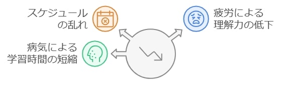 学習ペースの乱れと疲労蓄積