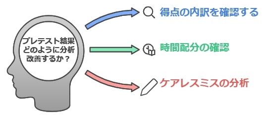 結果の振り返り：弱点を見つける方法