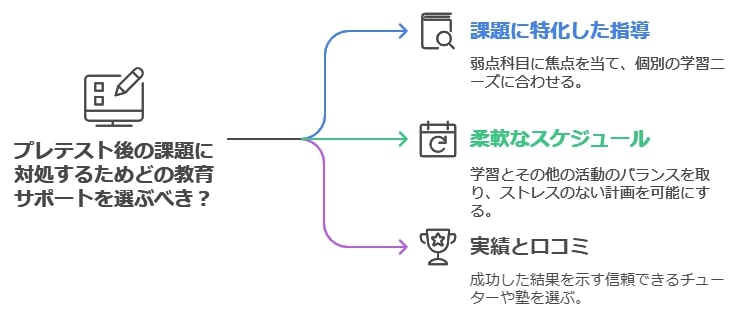 塾や家庭教師を活用するタイミングと選び方