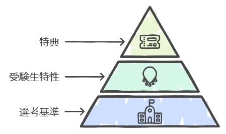 特待生制度とは？合格のメリットと条件