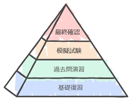 プレテストで高得点を狙う学習スケジュール