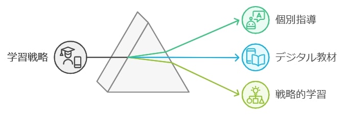 個別指導やデジタル教材を組み合わせた学習法