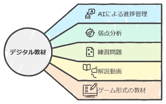 デジタル教材の最新トレンド：効率的な学び方を提案