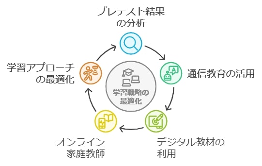 通信教育とデジタル教材の優位性を活かして未来を切り開く！