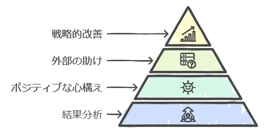 結果の見方と本番に向けた心構え